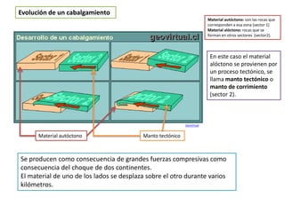 Evolución de un cabalgamiento
Se producen como consecuencia de grandes fuerzas compresivas como
consecuencia del choque de dos continentes.
El material de uno de los lados se desplaza sobre el otro durante varios
kilómetros.
Material autóctono: son las rocas que
corresponden a esa zona (sector 1)
Material alóctono: rocas que se
forman en otros sectores (sector2).
En este caso el material
alóctono se provienen por
un proceso tectónico, se
llama manto tectónico o
manto de corrimiento
(sector 2).
Material autóctono Manto tectónico
Geovirtual
 