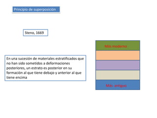 Principio de superposición
Steno, 1669
En una sucesión de materiales estratificados que
no han sido sometidos a deformaciones
posteriores, un estrato es posterior en su
formación al que tiene debajo y anterior al que
tiene encima
Más moderno
Más antiguo
 