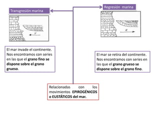 Transgresión marina
El mar invade el continente.
Nos encontramos con series
en las que el grano fino se
dispone sobre el grano
grueso.
Regresión marina
El mar se retira del continente.
Nos encontramos con series en
las que el grano grueso se
dispone sobre el grano fino.
Relacionadas con los
movimientos EPIROGÉNICOS
o EUSTÁTICOS del mar.
 