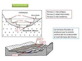 Terraza 1
Terraza 2
Terraza 3
Terraza 1: más antigua.
Terraza 2: edad intermedia.
Terraza 3: más moderna.
Terrazas fluviales
Terraza 1
Terraza 2
Terraza 3
Las terrazas fluviales se
producen por la erosión
vertical del río al descender
el nivel del base del mismo.
 