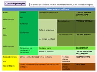 Tipos de contactos geológicos
Rocas
sedimentarias
Con
rocas
sedimentarias
Estratos
que
mantienen
paralelismo
Sedimentación continua CONCORDANCIA O
CONFORMIDAD
Falta de un período
de tiempo geológico
Contacto plano PARACONFORMIDAD
Contacto ondulado DISCONFORMIDAD
Estratos que no
mantienen el
paralelismo
Contacto plano DISCORDANCIA
Contacto ondulado DISCORDANCIA CON
PALEORRELIEVE
Roca sedimentaria
con
roca endógena
Estrato sedimentario sobre roca endógena Contacto
plano u
ondulado
INCONFORMIDAD
Estrato sedimentario atravesado o cortado por roca
endógena
Contacto
plano u
ondulado
INTRUSIÓN
es la línea que separa las rocas de naturaleza diferente, o dos unidades litológicas
Contacto geológico
 