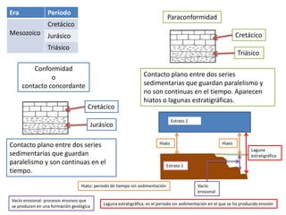 Era Período
Mesozoico
Cretácico
Jurásico
Triásico
Jurásico
Cretácico
Conformidad
o
contacto concordante
Contacto plano entre dos series
sedimentarias que guardan
paralelismo y son continuas en el
tiempo.
Triásico
Cretácico
Paraconformidad
Contacto plano entre dos series
sedimentarias que guardan paralelismo y
no son continuas en el tiempo. Aparecen
hiatos o lagunas estratigráficas.
Estrato 1
Estrato 2
Hiato Hiato
Vacío
erosional
Laguna
estratigráfica
Laguna estratigráfica: es el periodo sin sedimentación en el que se ha producido erosión
Hiato: período de tiempo sin sedimentación
Vacío erosional: procesos erosivos que
se producen en una formación geológica
 