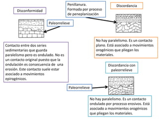 Disconformidad
Contacto entre dos series
sedimentarias que guarda
paralelismo pero es ondulado. No es
un contacto original puesto que la
ondulación es consecuencia de una
erosión. Este contacto suele estar
asociado a movimientos
epirogénicos.
Discordancia
No hay paralelismo. Es un contacto
plano. Está asociado a movimientos
orogénicos que pliegan los
materiales.
Discordancia con
paleorrelieve
No hay paralelismo. Es un contacto
ondulado por processo erosivos. Está
asociado a movimientos orogénicos
que pliegan los materiales.
Paleorrelieve
Paleorrelieve
Penillanura.
Formada por proceso
de peneplanización
 