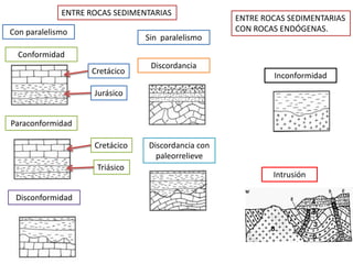 Jurásico
Cretácico
Triásico
Cretácico
Paraconformidad
Conformidad
Disconformidad
Discordancia
Discordancia con
paleorrelieve
ENTRE ROCAS SEDIMENTARIAS
Con paralelismo
Sin paralelismo
Inconformidad
Intrusión
ENTRE ROCAS SEDIMENTARIAS
CON ROCAS ENDÓGENAS.
 
