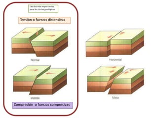 Tensión o fuerzas distensivas
Compresión o fuerzas compresivas
Las dos más importantes
para los cortes geológicos.
 