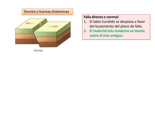 Falla directa o normal:
1. El labio hundido se desplaza a favor
del buzamiento del plano de falla.
2. El material más moderno se monta
sobre el más antiguo.
 