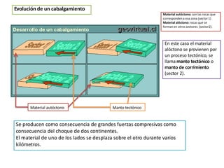 Evolución de un cabalgamiento
Se producen como consecuencia de grandes fuerzas compresivas como
consecuencia del choque de dos continentes.
El material de uno de los lados se desplaza sobre el otro durante varios
kilómetros.
Material autóctono: son las rocas que
correspondena esa zona (sector 1)
Material alóctono: rocas que se
forman en otros sectores (sector2).
En este caso el material
alóctono se provienen por
un proceso tectónico, se
llama manto tectónico o
manto de corrimiento
(sector 2).
Material autóctono Manto tectónico
 