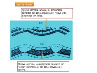 Tipos de relieves
Relieve normal o jurásico: los anticlinales
coinciden con zonas elevadas del relieve y los
sinclinales con valles.
Relieve invertido: los anticlinales coinciden con
valles y los sinclinales con zonas elevadas del
relieve.
 