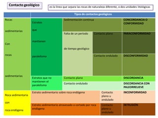 es la línea que separa las rocas de naturaleza diferente, o dos unidades litológicas
Contacto geológico
Tipos de contactos geológicos
Rocas
sedimentarias
Con
rocas
sedimentarias
Estratos
que
mantienen
paralelismo
Sedimentación continua CONCORDANCIA O
CONFORMIDAD
Falta de un período
de tiempo geológico
Contacto plano PARACONFORMIDAD
Contacto ondulado DISCONFORMIDAD
Estratos que no
mantienen el
paralelismo
Contacto plano DISCORDANCIA
Contacto ondulado DISCORDANCIA CON
PALEORRELIEVE
Roca sedimentaria
con
roca endógena
Estrato sedimentario sobre roca endógena Contacto
plano u
ondulado
INCONFORMIDAD
Estrato sedimentario atravesado o cortado por roca
endógena
Contacto
plano u
ondulado
INTRUSIÓN
 