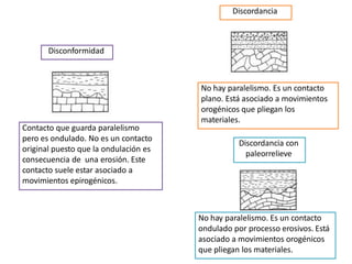 Disconformidad
Contacto que guarda paralelismo
pero es ondulado. No es un contacto
original puesto que la ondulación es
consecuencia de una erosión. Este
contacto suele estar asociado a
movimientos epirogénicos.
Discordancia
No hay paralelismo. Es un contacto
plano. Está asociado a movimientos
orogénicos que pliegan los
materiales.
Discordancia con
paleorrelieve
No hay paralelismo. Es un contacto
ondulado por processo erosivos. Está
asociado a movimientos orogénicos
que pliegan los materiales.
 