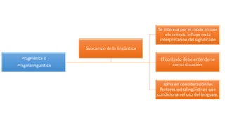 Pragmática o
Pragmalingüística
Se interesa por el modo en que
el contexto influye en la
interpretación del significado
El contexto debe entenderse
como situación.
Toma en consideración los
factores extralingüísticos que
condicionan el uso del lenguaje.
Subcampo de la lingüística
 