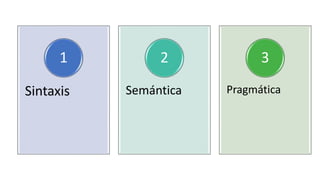 Sintaxis
1
Semántica
2
Pragmática
3
 