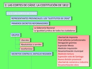2. LAS CORTES DE CÁDIZ. LA COSTITUCIÓN DE 1812 2.1.1. LAS CORTES DE CÁDIZ  REPRESENTANTES PROVINCIALES: LOS “SUSTITUTOS DE CÁDIZ” PRIMEROS DECRETOS REFORMADORES GRUPOS DECRETOS CONTRA EL ANTIGUO REGIMEN La Soberanía Nacional La igualdad jurídica de todos los ciudadanos Liberales Absolutistas o serviles Jovellanistas Libertad de imprenta Final señoríos jurisdiccionales Derogación gremios Supresión Mesta Abolición Inquisición Desamortización municipal Abolición tortura Supresión voto de Santiago Nueva división provincial Libertad de comercio e industria Desamortización clero 