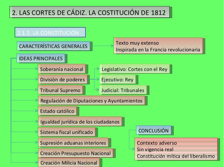 Las Cortés de Cádiz. La Constitucion de 1812 Las Cortés de Cádiz. La Constitucion de 1812