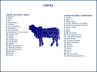 CORTES  DE CARNE - BRASIL 1.  Pescoço 2 . Acém 3.  Peito 4.  Braço/Paleta 5.  Fraldinha 6.  Ponta de Agulha 7 . Filet Mignon 8.  Filé de costela 9.  Contrafilé ou Filé de Lombo 10.  Capa de Filé 11.  Alcatra 12 . Patinho 13.  Coxão Duro 14.  Coxão Mole 15.  Lagarto 16.  Músculo (dianteiro) 17.  Músculo (traseiro) 18.  Aba de Filé (vazio) 19.  Maminha 20. Picanha 21.  Cupim  CORTES DE CARNE - ARGENTINOS 1.  Cogote 2.  Aguia 3.  Falda /Pecho 4.  Cuarto, delantero, com paleta 5.  Entraña fina/entraña de vuelo 6.  Vacio y Asado 7.  Lomo 8.  Asado 9.  Bife de Chorizo 10.  Tapa dei bife ancho 11.  Cuadril/Bife angosto 12.  Bola de lomo 13.  Carnaza cuadrada 14.  Nalga de adentro 15.  Peceto 16.  Brazuelo 17.  Garrón 18.  Vacío 19.  Colita 20. Tapa de cuadril 21.  Não Existe na Argentina  CORTES  