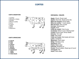 CORTE AMERICANO                                                           A  Chuck B  Ribs C  Loin D  Sirloin E  Rump F  Round G  Brisket H  Foreshank I  Plate J  Flank K  Hind shank   ESPANHOL / INGLÊS Aguja:  Chuck, Chuck roast Asado:  Short ribs, Roast prime ribs Bifes de chorizos:  Rump steak Bifes de costilla:  T- bone steaks  Bola de lomo:  Shin of beef Carnaza:  Stewing beef Cogote:  Neck  Colita de cuadril:  Tail of rump Cuadrada:  Bottom round, Stewing beef  Cuadril:  Rump roast, Rump steaks  Entraña:  Thin skirt Falda:  Skirt steak Falda con hueso:  Skirt steak with bone Lomo:  Tenderloin Matambre:  Flank steak Nalga:  Standing rump Ossobuco:  Shin Paleta:  Blade steak Palomita:  Butterfly cut Peceto:  Round steaks, Roast eye of round Tortuguita:  Flat Vacío:  Flank steak     CORTE ARGENTINO                                                                                      1 Costillar  2 Marucha o Paleta 3 Azotillo 4 Bife de costilla 5 Lomo 6 Cuadril 7 Nalga 8 Vacío 9 Matambre    CORTES  