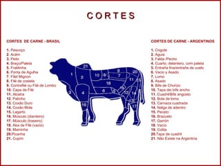CORTES  DE CARNE - BRASIL 1.  Pescoço 2 . Acém 3.  Peito 4.  Braço/Paleta 5.  Fraldinha 6.  Ponta de Agulha 7 . Filet Mignon 8.  Filé de costela 9.  Contrafilé ou Filé de Lombo 10.  Capa de Filé 11.  Alcatra 12 . Patinho 13.  Coxão Duro 14.  Coxão Mole 15.  Lagarto 16.  Músculo (dianteiro) 17.  Músculo (traseiro) 18.  Aba de Filé (vazio) 19.  Maminha 20. Picanha 21.  Cupim  CORTES DE CARNE - ARGENTINOS 1.  Cogote 2.  Aguia 3.  Falda /Pecho 4.  Cuarto, delantero, com paleta 5.  Entraña fina/entraña de vuelo 6.  Vacio y Asado 7.  Lomo 8.  Asado 9.  Bife de Chorizo 10.  Tapa dei bife ancho 11.  Cuadril/Bife angosto 12.  Bola de lomo 13.  Carnaza cuadrada 14.  Nalga de adentro 15.  Peceto 16.  Brazuelo 17.  Garrón 18.  Vacío 19.  Colita 20. Tapa de cuadril 21.  Não Existe na Argentina   C O R T E S 