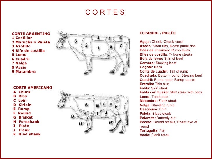 Cortes De Carne