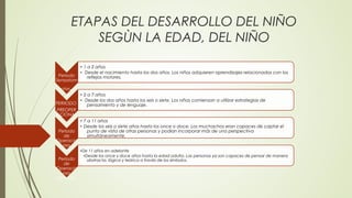 ETAPAS DEL DESARROLLO DEL NIÑO
SEGÙN LA EDAD, DEL NIÑO
Periodo
Sensoriom
otor.
• 1 a 2 años
• Desde el nacimiento hasta los dos años. Los niños adquieren aprendizajes relacionados con los
reflejos motores.
PERIIODO
PREOPER
ACIONAL
• 2 a 7 años
• Desde los dos años hasta los seis o siete. Los niños comienzan a utilizar estrategias de
pensamiento y de lenguaje.
Periodo
de
Operacio
nes
concretas
.
• 7 a 11 años
• Desde los seis o siete años hasta los once o doce. Los muchachos eran capaces de captar el
punto de vista de otras personas y podían incorporar más de una perspectiva
simultáneamente.
Periodo
de
Operacio
nes
formales.
•De 11 años en adelante
•Desde los once y doce años hasta la edad adulta. Las personas ya son capaces de pensar de manera
abstracta, lógica y teórica a través de los símbolos.
 