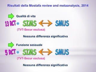 Risultati della Mostafa review and metaanalysis, 2014
Qualità di vita
Nessuna differenza significativa
(TVT-Secur esclusa)
Funzione sessuale
Nessuna differenza significativa
(TVT-Secur esclusa)
 