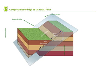 Comportamiento frágil de las rocas. Fallas
Plano de falla
Espejo de falla
Salto
horizontal
Salto
vertical
Labiolevantado
Labiohundido
 
