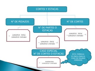 CORTES Y ESTACAS
Nº DE PEDAZOS
Nº DE PARTES O
ESTACAS
Nº DE CORTES
CASO ESPECIAL
Nº DE CORTES O ESTACAS
=
UNITARIALONGITUD
TOTALLONGITUD
= 1
UNITARIALONGITUD
TOTALLONGITUD
= 1
UNITARIALONGITUD
TOTALLONGITUD
= UNITARIALONGITUD
PERÍMETRO
ESTA FORMULA
ES ÚNICA PARA EL
CASO DE FIGURAS
CERRADAS
 