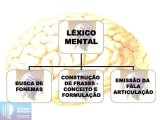 LÉXICO
MENTAL
BUSCA DE
FONEMAS
CONSTRUÇÃO
DE FRASES -
CONCEITO E
FORMULAÇÃO
EMISSÃO DA
FALA
ARTICULAÇÃO
 