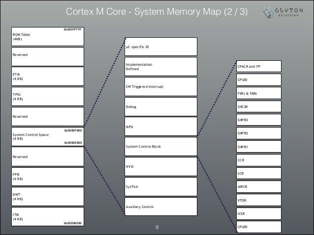 Arm Cortex M Boot Cmsis Part 1 3