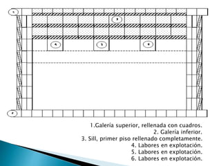 1.Galería superior, rellenada con cuadros.
2. Galería inferior.
3. Sill, primer piso rellenado completamente.
4. Labores en explotación.
5. Labores en explotación.
6. Labores en explotación.
 
