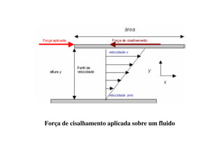 Força de cisalhamento aplicada sobre um fluido
 