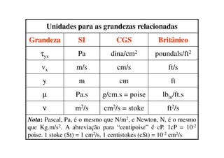 Unidades para as grandezas relacionadas
Grandeza SI CGS Britânico
τyx Pa dina/cm2 poundals/ft2
vx m/s cm/s ft/s
y m cm fty m cm ft
µ Pa.s g/cm.s = poise lbm/ft.s
ν m2/s cm2/s = stoke ft2/s
Nota: Pascal, Pa, é o mesmo que N/m2, e Newton, N, é o mesmo
que Kg.m/s2. A abreviação para “centipoise” é cP. 1cP = 10-2
poise. 1 stoke (St) = 1 cm2/s. 1 centistokes (cSt) = 10-2 cm2/s
 