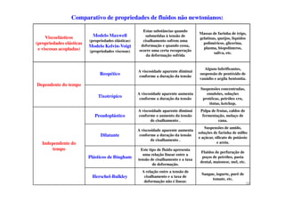 Viscoelásticos
(propriedades elásticas
e viscosas acopladas)
Modelo Maxwell
(propriedades elásticas)
Modelo Kelvin-Voigt
(propriedades viscosas)
Estas substâncias quando
submetidas à tensão de
cisalhamento sofrem uma
deformação e quando cessa,
ocorre uma certa recuperação
da deformação sofrida
Massas de farinha de trigo,
gelatinas, queijos, líquidos
poliméricos, glicerina,
plasma, biopolímeros,
saliva, etc.
Dependente do tempo
Reopético
A viscosidade aparente diminui
conforme a duração da tensão
Alguns lubrificantes,
suspensão de pentóxido de
vanádio e argila bentonita.
Tixotrópico
A viscosidade aparente aumenta
conforme a duração da tensão
Suspensões concentradas,
emulsões, soluções
protéicas, petróleo cru,
Comparativo de propriedades de fluidos não newtonianos:
conforme a duração da tensão protéicas, petróleo cru,
tintas, ketchup.
Independente do
tempo
Pesudoplástico
A viscosidade aparente diminui
conforme o aumento da tensão
de cisalhamento .
Polpa de frutas, caldos de
fermentação, melaço de
cana.
Dilatante
A viscosidade aparente aumenta
conforme a duração da tensão
de cisalhamento .
Suspensões de amido,
soluções de farinha de milho
e açúcar, silicato de potássio
e areia.
Plásticos de Bingham
Este tipo de fluido apresenta
uma relação linear entre a
tensão de cisalhamento e a taxa
de deformação.
Fluidos de perfuração de
poços de petróleo, pasta
dental, maionese, mel, etc.
Herschel-Bulkley
A relação entre a tensão de
cisalhamento e a taxa de
deformação não é linear.
Sangue, iogurte, purê de
tomate, etc.
38
 