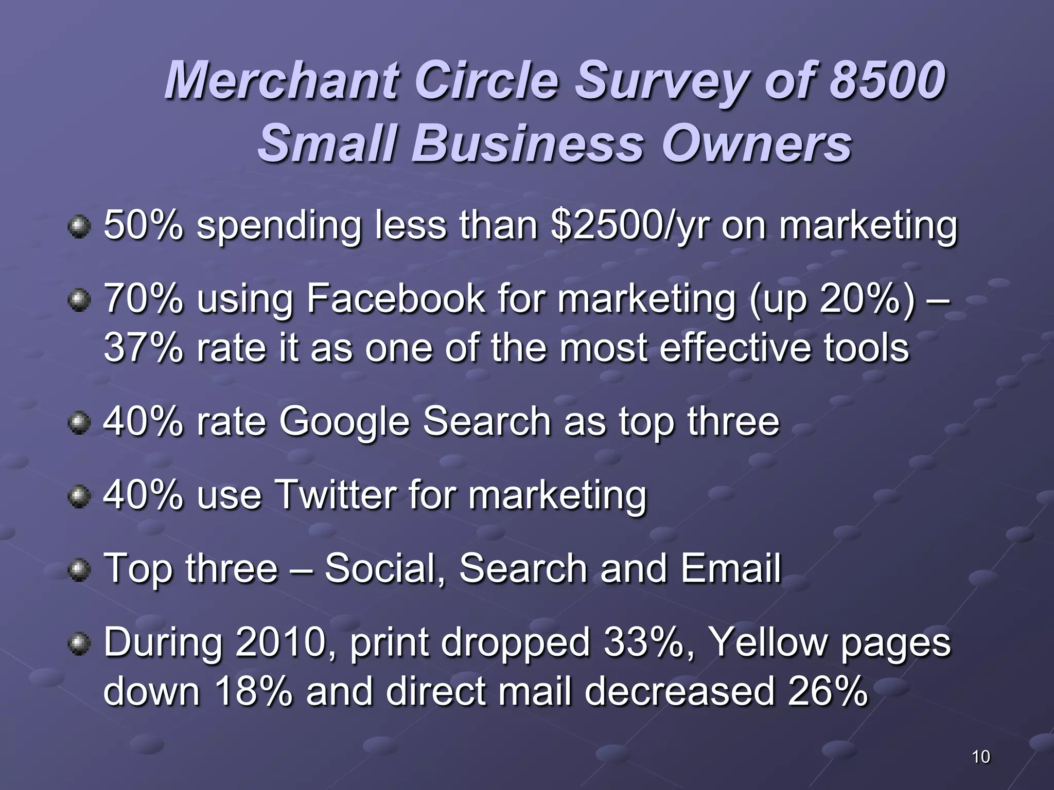 Merchant Circle Survey of 8500
      Small Business Owners
50% spending less than $2500/yr on marketing
70% using Facebook for marketing (up 20%) –
37% rate it as one of the most effective tools
40% rate Google Search as top three
40% use Twitter for marketing
Top three – Social, Search and Email
During 2010, print dropped 33%, Yellow pages
down 18% and direct mail decreased 26%
                                                 10
 