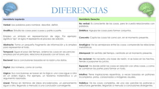 DIFERENCIAS 
Hemisferio Izquierdo Hemisferio Derecho 
Verbal: Usa palabras para nombrar, describir, definir. 
No verbal: Es consciente de las cosas, pero le cuesta relacionarlas con 
palabras. 
Analítico: Estudia las cosas paso a paso y parte a parte. Sintético: Agrupa las cosas para formar conjuntos. 
Emplea un simbolo en representacion de algo, Por ejemplo: 
significa "ojo"; el signo + representa el proceso de adición. 
Concreto: Capta las cosas tal como son, en el momento presente. 
Abstracto: Toma un pequeño fragmento de información y lo emplea 
para representar el todo. 
Analógico: Ve las semejanzas entre las cosas; comprende las relaciones 
metafóricas. 
Temporal: Sigue el paso del tiempo, ordena las cosas en secuencias: 
empieza por el principio, relaciona el pasado con el futuro, etc. 
Atemporal: Sin sentido del tiempo, centrado en el momento presente. 
Racional: Saca conclusiones basadas en la razón y los datos. 
No racional: No necesita una base de razón, ni se basa en los hechos, 
tiende a posponer los juicios. 
Digital: Usa números, como al contar. 
Espacial: Ve donde están las cosas en relación con otras cosas, y como 
se combinan las partes para formar un todo. 
Lógico: Sus conclusiones se basan en la lógica: una cosa sigue a otra 
en un orden lógico. Por ejemplo, un teorema matemático o un 
argumento razonado. 
Intuitivo: Tiene inspiraciones repentinas, a veces basadas en patrones 
incompletos, pistas, corazonadas o imágenes visuales. 
Lineal: Piensa en términos de ideas encadenadas, un pensamiento 
sigue a otro, llegando a menudo a una conclusión convergente. 
Holístico: Ve las cosas completas, de una vez; percibe los patrones y 
estructuras generales, llegando a menudo a conclusiones divergentes. 
 