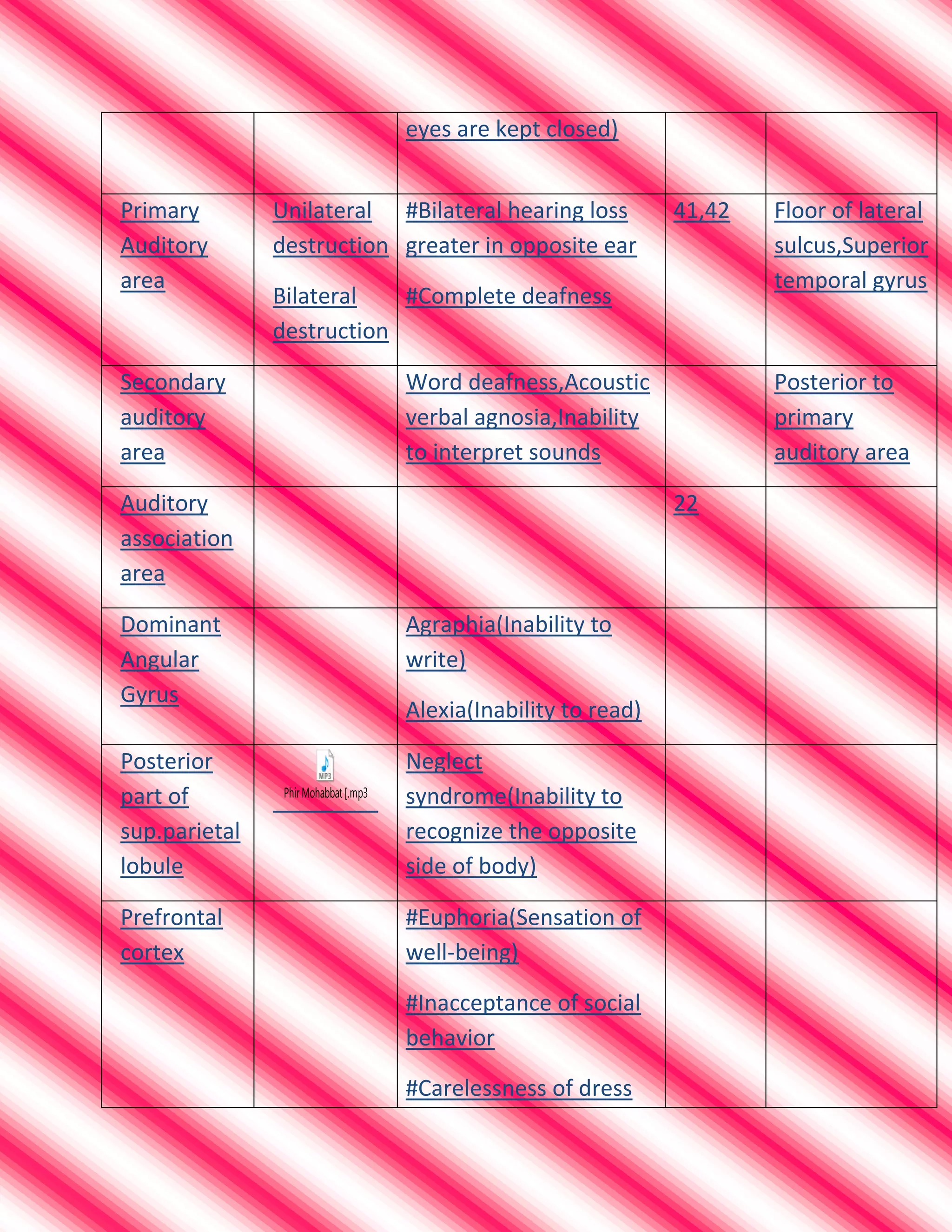 eyes are kept closed)
Primary
Auditory
area
Unilateral
destruction
Bilateral
destruction
#Bilateral hearing loss
greater in opposite ear
#Complete deafness
41,42 Floor of lateral
sulcus,Superior
temporal gyrus
Secondary
auditory
area
Word deafness,Acoustic
verbal agnosia,Inability
to interpret sounds
Posterior to
primary
auditory area
Auditory
association
area
22
Dominant
Angular
Gyrus
Agraphia(Inability to
write)
Alexia(Inability to read)
Posterior
part of
sup.parietal
lobule
PhirMohabbat [.mp3
Neglect
syndrome(Inability to
recognize the opposite
side of body)
Prefrontal
cortex
#Euphoria(Sensation of
well-being)
#Inacceptance of social
behavior
#Carelessness of dress
 