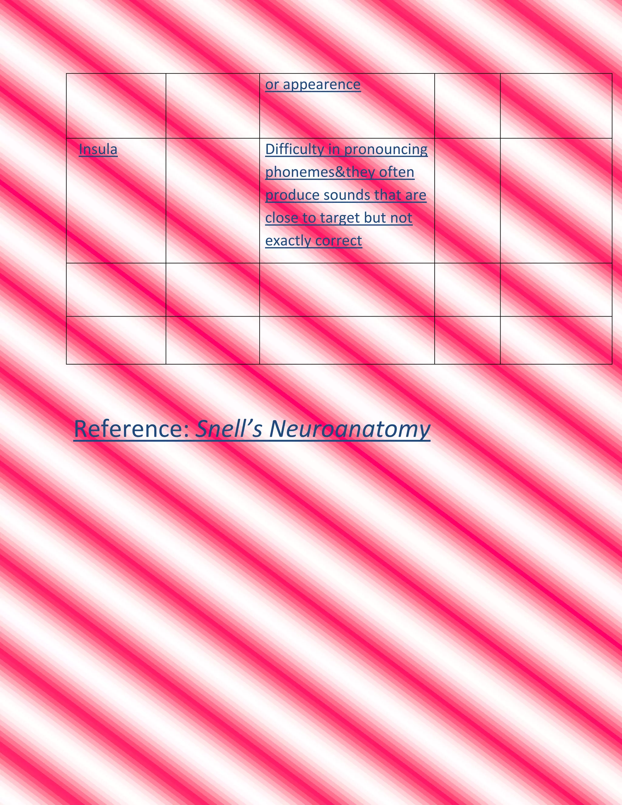 or appearence
Insula Difficulty in pronouncing
phonemes&they often
produce sounds that are
close to target but not
exactly correct
Reference: Snell’s Neuroanatomy
 