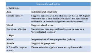 Stimulation end points
1. Symptoms
Aura Indicates ictal onset zone
Somato sensory Suggests sensory area, but stimulate at 0.5-1.0 mA higher
current to see if it is motor area, unless the sensation is
intolerable or afterdischarge has already occurred.
Visual Suggests visual areas.
Cognitive- affective Uncommon, may suggest limbic areas, or may be a
‘psychological reaction’
2. Signs
Motor Negative (loss of tone) or positive (twitch)
Speech Suggests language area
3. After-discharge or
seizure
Do not stimulate again at same strength same site.
 