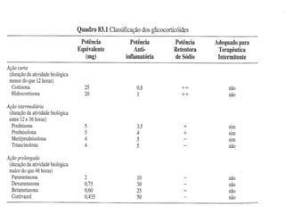 corticoides_farmacolofia_estudo_completo.ppt