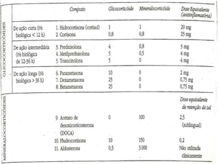 corticoides_farmacolofia_estudo_completo.ppt