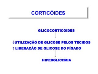CORTICÓIDES
GLICOCORTICÓIDES
UTILIZAÇÃO DE GLICOSE PELOS TECIDOS
↑ LIBERAÇÃO DE GLICOSE DO FÍGADO
HIPERGLICEMIA
 