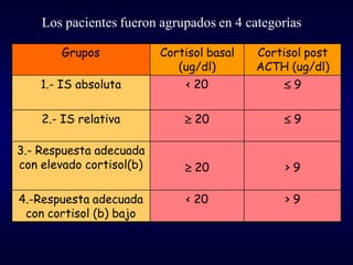 Los pacientes fueron agrupados en 4 categorías

        Grupos            Cortisol basal   Cortisol post
                 ...