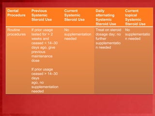 Dental 
Procedure 
Previous 
Systemic 
Steroid Use 
Current 
Systemic 
Steroid Use 
Daily 
alternating 
Systemic 
Steroid Use 
Current 
topical 
Systemic 
Steroid Use 
Routine 
procedures 
If prior usage 
lasted for > 2 
weeks and 
ceased < 14–30 
days ago, give 
previous 
maintenance 
dose 
If prior usage 
ceased > 14–30 
days 
ago, no 
supplementation 
needed 
No 
supplementation 
needed 
Treat on steroid 
dosage day; no 
further 
supplementatio 
n needed 
No 
supplementatio 
n needed 
 