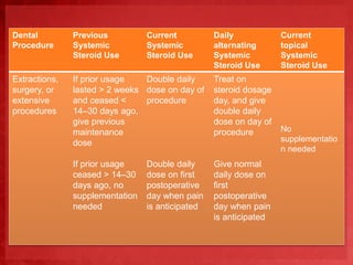 Dental 
Procedure 
Previous 
Systemic 
Steroid Use 
Current 
Systemic 
Steroid Use 
Daily 
alternating 
Systemic 
Steroid Use 
Current 
topical 
Systemic 
Steroid Use 
Extractions, 
surgery, or 
extensive 
procedures 
If prior usage 
lasted > 2 weeks 
and ceased < 
14–30 days ago, 
give previous 
maintenance 
dose 
If prior usage 
ceased > 14–30 
days ago, no 
supplementation 
needed 
Double daily 
dose on day of 
procedure 
Double daily 
dose on first 
postoperative 
day when pain 
is anticipated 
Treat on 
steroid dosage 
day, and give 
double daily 
dose on day of 
procedure 
Give normal 
daily dose on 
first 
postoperative 
day when pain 
is anticipated 
No 
supplementatio 
n needed 
 