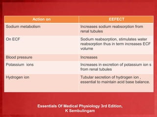 Action on EEFECT 
Sodium metabolism Increases sodium reabsorption from 
renal tubules 
On ECF Sodium reabsorption, stimulates water 
reabsorption thus in term increases ECF 
volume 
Blood pressure Increases 
Potassium ions Increases in excretion of potassium ion s 
from renal tubules 
Hydrogen ion Tubular secretion of hydrogen ion , 
essential to maintain acid base balance. 
Essentials Of Medical Physiology 3rd Edition, 
K Sembulingam 
 