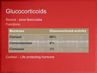 Glucocorticoids 
Source : zona fasciculata 
Functions: 
Cortisol – Life protecting hormone 
 