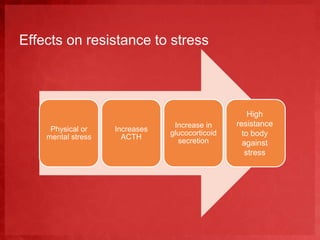 Effects on resistance to stress 
Physical or 
mental stress 
Increases 
ACTH 
Increase in 
glucocorticoid 
secretion 
High 
resistance 
to body 
against 
stress 
 