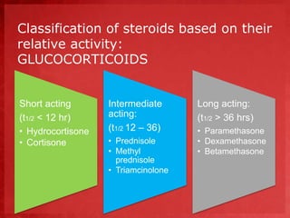 Classification of steroids based on their 
relative activity: 
GLUCOCORTICOIDS 
Short acting 
(t1/2 < 12 hr) 
• Hydrocortisone 
• Cortisone 
Intermediate 
acting: 
(t1/2 12 – 36) 
• Prednisole 
• Methyl 
prednisole 
• Triamcinolone 
Long acting: 
(t1/2 > 36 hrs) 
• Paramethasone 
• Dexamethasone 
• Betamethasone 
 