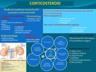 Hormones produced by the adrinal cortex are referred
to as corticosteroids.
These compreises of
1. mineralocorticoids
2. glucocrticoids
3. androgens
The cortex is divided into three regeions
1.zona glomerulosa
2.Zona fasciculata
3. Zona reticularis
Allergy and respirology
medicine
1.Asthma
2.Chronic obstructive pulmonary
disease
3.Anaphylaxis
4. Food allergy
5.Drug allergy
Dermatology
1.Pemphigus vulgaris
2.Contact dermatitis
Endocrinology
1.Addison disease
2.Adrinal insufficiency
Gastro
enterology
1.Ulcerative collitis
2.Chron’s disease
Hematology
1.Lymphoma
2.Leukemia
3.Haemolytic anaemia
4.Multiple myeloma
USES
IN
ORAL
MEDICINE
2.ORAL
SUBMUCOUS
FIBROSIS
APTHOUS
STOMATITIS
PEMPHIGUS
USES
IN
ORAL
MEDICINE
BELL’S PALSY
ORAL LICHEN
PLANUS
CENTRAL
GIANT CELL
GRANULOMA
CHRONIC
ULCERATIVE
STOMATIS
USES IN ORAL SURGERY
1.Reconstractive oral surgery
2.Pre prosthetic surgery
CONTRA INDICATION
1.Peptic ulcer
2.Diabetes mellitus
3.Hypertension
4.Epilepsy
5.Viral & fungal infection
6.Renal failure
 