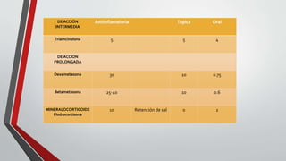 DE ACCIÓN
INTERMEDIA
Antiinflamatoria Tópica Oral
Triamcinolona 5 5 4
DE ACCION
PROLONGADA
Dexametasona 30 10 0.75
Betametasona 25-40 10 0.6
MINERALOCORTICOIDE
Fludrocortisona
10 Retención de sal 0 2
 