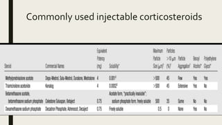 Commonly used injectable corticosteroids
 